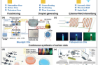 一图读懂综述：微流控合成多功能微/纳米材料在反应过程强化、结构工程及电化学储能应用方面的研究进展