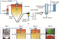 喷雾干燥法制备钙钛矿量子点嵌入聚合物微球：面向显示应用的创新技术